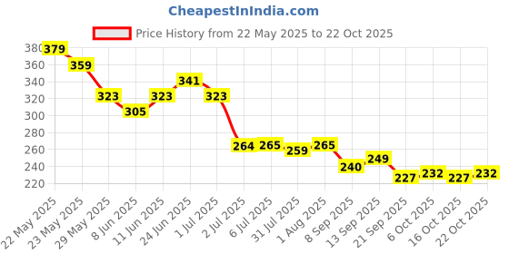 flipkart.com latixmat Nail Polish Remover Dip and Twist Enamel Remover With Vitamin E MULTICOLOR latixmat Price History Graph from 22 May 2025 to 22 Oct 2025