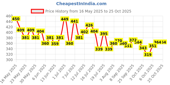 flipkart.com gabbu Nail Polish Remover Easy Removal gabbu Price History Graph from 16 May 2025 to 24 Oct 2025