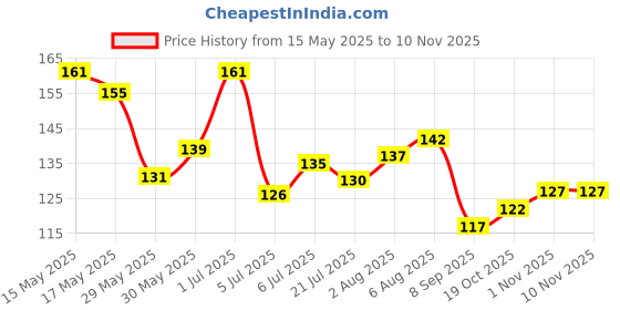 flipkart.com luzimaisa Nail Polish Remover Fruit Natural Armor Tissue Wipes luzimaisa Price History Graph from 15 May 2025 to 9 Nov 2025