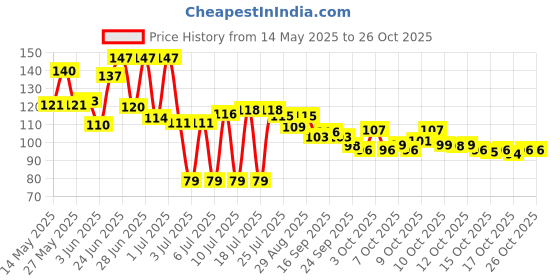 flipkart.com obn Nail Polish Remover Fruit Natural Armor Towel Tissue Wipes obn Price History Graph from 14 May 2025 to 25 Oct 2025