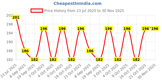 flipkart.com truom Nail Polish Remover (GREEN APPLE) truom Price History Graph from 23 Jul 2025 to 29 Nov 2025