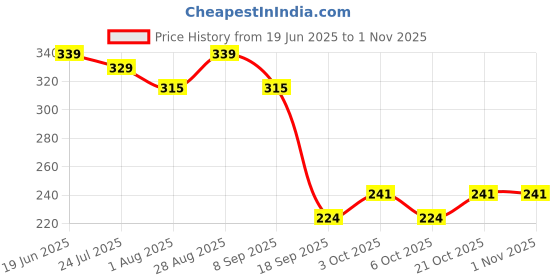 flipkart.com neonail Nail Polish Remover In 3 mins Quickly Removes Gel Nail Polish (Don't Hurt Nails) neonail Price History Graph from 19 Jun 2025 to 31 Oct 2025