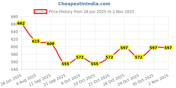 flipkart.com neonail Nail Polish Remover Kit, In 3mins Quickly Removes Gel Polish (Don't Hurt Nails) neonail Price History Graph from 28 Jun 2025 to 2 Nov 2025