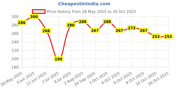 flipkart.com mkldsrh Nail Polish Remover | Tissue Pads | Wet Wipes with Slow Evaporation mkldsrh Price History Graph from 28 May 2025 to 26 Oct 2025