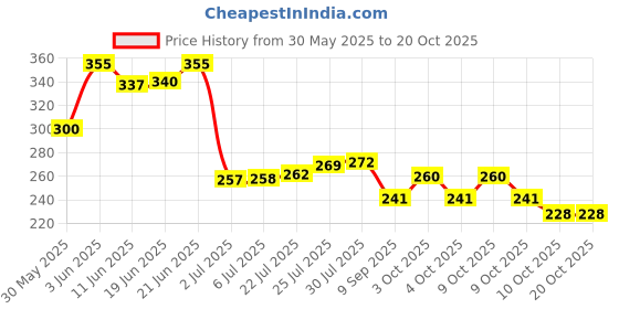 flipkart.com enkanto Nail Polish Remover | Tissue Pads | Wet Wipes with Slow Evaporation - Pack of 24 enkanto Price History Graph from 30 May 2025 to 19 Oct 2025