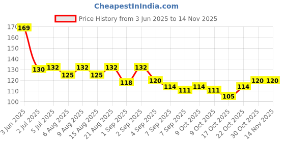 flipkart.com enkanto Nail Polish Remover | Tissue Pads | Wet Wipes with Slow Evaporation - Pack of 3 enkanto Price History Graph from 3 Jun 2025 to 14 Nov 2025