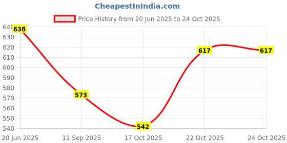 flipkart.com enkanto Nail Polish Remover | Tissue Pads | Wet Wipes with Slow Evaporation - Pack of 48 enkanto Price History Graph from 20 Jun 2025 to 24 Oct 2025