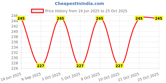 flipkart.com enkanto Nail Polish Remover | Tissue Pads | Wet Wipes with Slow Evaporation - Pack of 6 enkanto Price History Graph from 19 Jun 2025 to 24 Oct 2025