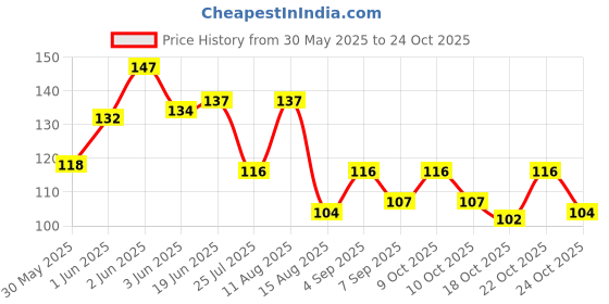flipkart.com ishme Nail Polish Remover Pads ishme Price History Graph from 30 May 2025 to 24 Oct 2025