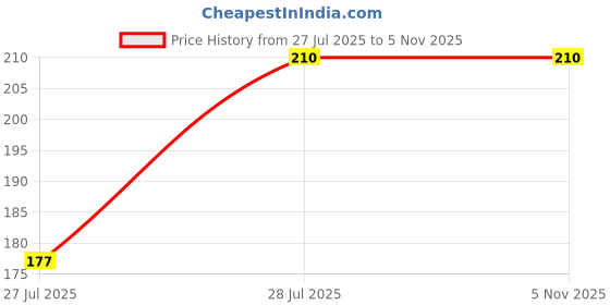 flipkart.com beautica Nail polish remover Pads 5 boxes beautica Price History Graph from 27 Jul 2025 to 3 Nov 2025