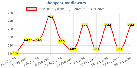 flipkart.com futaba Nail Polish Remover Pads - 50 Pcs futaba Price History Graph from 11 Jul 2025 to 20 Oct 2025