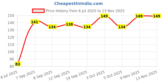 flipkart.com elecsera Nail polish remover Pads 6 boxes x 32 pads = 192 pads elecsera Price History Graph from 6 Jul 2025 to 13 Nov 2025
