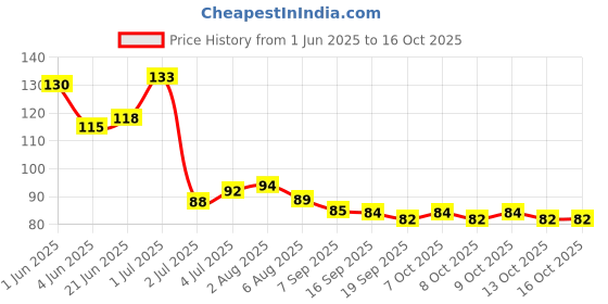 flipkart.com glamezone Nail polish remover Pads 6 boxes x 32 pads = 192 pads glamezone Price History Graph from 1 Jun 2025 to 15 Oct 2025
