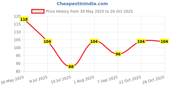 flipkart.com ishme Nail Polish Remover Pads - Avacado ishme Price History Graph from 30 May 2025 to 25 Oct 2025