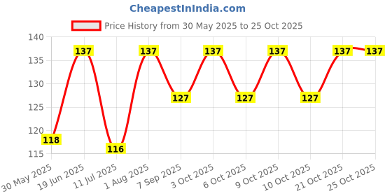 flipkart.com ishme Nail Polish Remover Pads - Blueberry ishme Price History Graph from 30 May 2025 to 25 Oct 2025