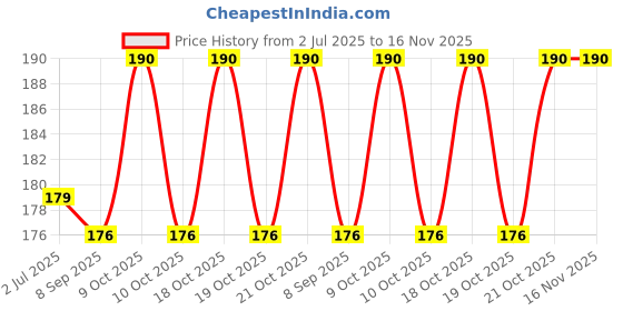 flipkart.com business venture Nail Polish Remover Pads, makeup remover pads, business venture Price History Graph from 2 Jul 2025 to 16 Nov 2025