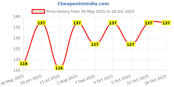 flipkart.com ishme Nail Polish Remover Pads - Plum ishme Price History Graph from 30 May 2025 to 25 Oct 2025