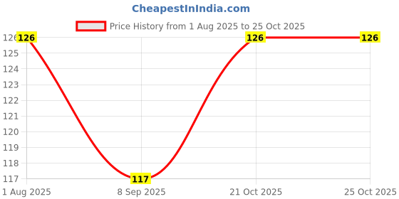 flipkart.com ishme Nail Polish Remover Pads - Teddy ishme Price History Graph from 1 Aug 2025 to 25 Oct 2025