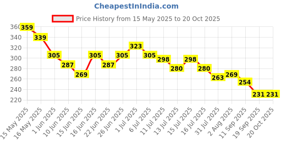 flipkart.com evererin Nail Polish Remover Pads, Wet Wipes evererin Price History Graph from 15 May 2025 to 20 Oct 2025
