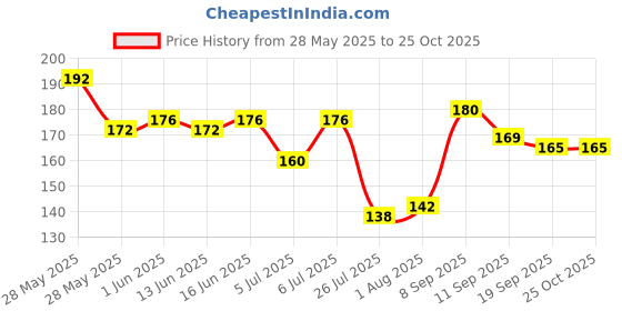 flipkart.com huzurlu Nail Polish Remover Pads Wet Wipes huzurlu Price History Graph from 28 May 2025 to 24 Oct 2025