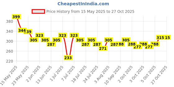 flipkart.com reimichi Nail Polish Remover Pads, Wet Wipes ( reimichi Price History Graph from 15 May 2025 to 27 Oct 2025