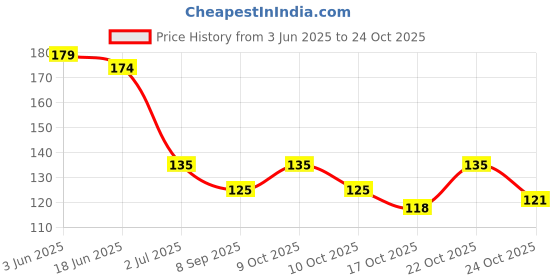 flipkart.com skin formula 9 Nail Polish Remover Pads Wet Wipes skin formula 9 Price History Graph from 3 Jun 2025 to 24 Oct 2025