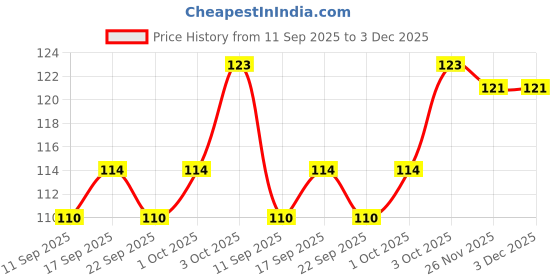 flipkart.com elecsera Nail Polish Remover Pads Wet Wipes elecsera Price History Graph from 11 Sep 2025 to 2 Dec 2025