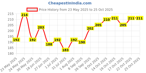 flipkart.com adjd Nail Polish Remover Pads, Wet Wipes (Nail Paint Reducer) Pack Of 6 adjd Price History Graph from 23 May 2025 to 24 Oct 2025