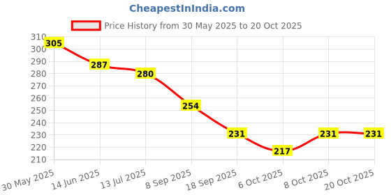 flipkart.com evererin Nail Polish Remover Pads, Wet Wipes Nail Paint Reducer Pack Of 6 evererin Price History Graph from 30 May 2025 to 19 Oct 2025