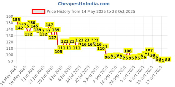 flipkart.com obn Nail Polish Remover Pads, Wet Wipes (Nail Paint Reducer) Pack Of 6 obn Price History Graph from 14 May 2025 to 28 Oct 2025
