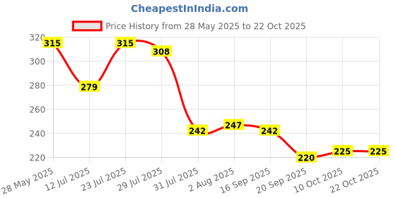 flipkart.com latixmat Nail Polish Remover Pads, Wet Wipes (Nail Paint Reducer) Pack Of 6 latixmat Price History Graph from 28 May 2025 to 21 Oct 2025