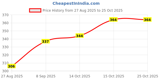 flipkart.com gabbu Nail Polish Remover Pads, Wet Wipes (Nail Paint Reducer) Pack Of 6 gabbu Price History Graph from 27 Aug 2025 to 24 Oct 2025
