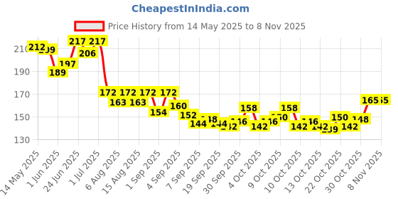 flipkart.com viviq Nail Polish Remover Pads Wet Wipes Pack of 12 (384 Wipes) viviq Price History Graph from 14 May 2025 to 7 Nov 2025