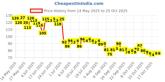 flipkart.com obn Nail Polish Remover Pads Wet Wipes Pack of 3 obn Price History Graph from 14 May 2025 to 25 Oct 2025