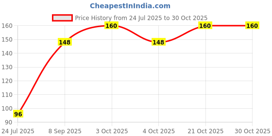 flipkart.com shopcircuit Nail Polish Remover Pads Wet Wipes Pack of 6 shopcircuit Price History Graph from 24 Jul 2025 to 30 Oct 2025