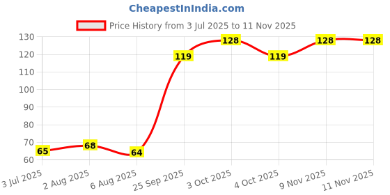 flipkart.com glamezone Nail Polish Remover Pads Wet Wipes Pack of 6 glamezone Price History Graph from 3 Jul 2025 to 11 Nov 2025