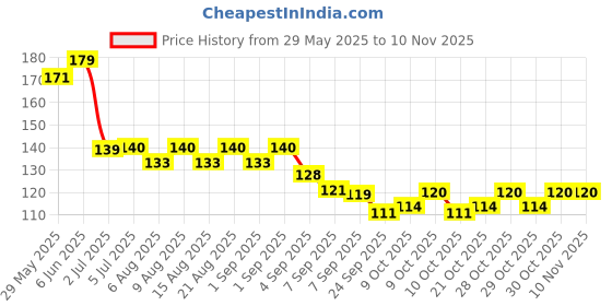 flipkart.com viviq Nail Polish Remover Pads Wet Wipes Pack of 6 (192 Wipes) viviq Price History Graph from 29 May 2025 to 9 Nov 2025