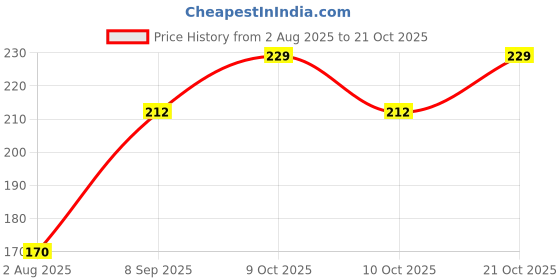 flipkart.com shopcircuit Nail Polish Remover Pads Wet Wipes Pack of 9 shopcircuit Price History Graph from 2 Aug 2025 to 20 Oct 2025