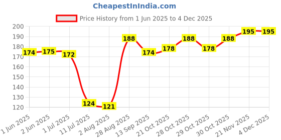flipkart.com elecsera Nail Polish Remover Pads Wet Wipes Pack of 9 elecsera Price History Graph from 1 Jun 2025 to 3 Dec 2025