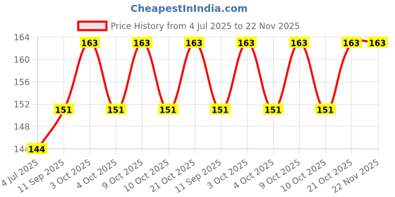 flipkart.com elecsera Nail Polish Remover Pads Wet Wipes Set of 6 elecsera Price History Graph from 4 Jul 2025 to 22 Nov 2025
