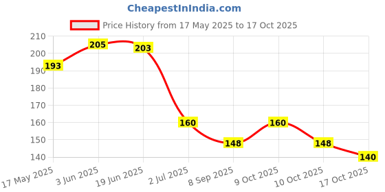 flipkart.com shopcircuit Nail Polish Remover Pads Wet Wipes Set of 6 shopcircuit Price History Graph from 17 May 2025 to 17 Oct 2025