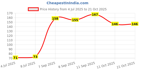 flipkart.com shopcircuit Nail Polish Remover Pads Wipes Pack of 6 shopcircuit Price History Graph from 4 Jul 2025 to 20 Oct 2025