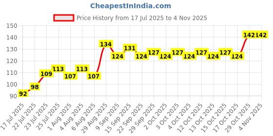 flipkart.com nailwind Nail Polish Remover Pump Empty Dispenser Bottle for Alcohol nailwind Price History Graph from 17 Jul 2025 to 1 Nov 2025