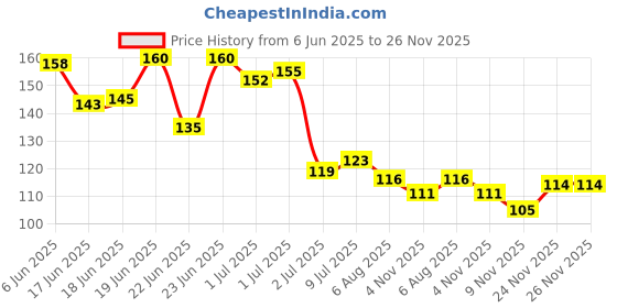 flipkart.com feelhigh Nail Polish Remover Pump Push Down Empty Lockable Acetone Pump Dispenser Bottle feelhigh Price History Graph from 6 Jun 2025 to 26 Nov 2025