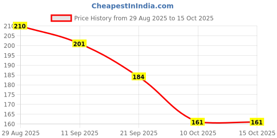 flipkart.com feelhigh Nail Polish Remover Pump Push Down Empty Lockable Acetone Pump Dispenser Bottle feelhigh Price History Graph from 29 Aug 2025 to 14 Oct 2025