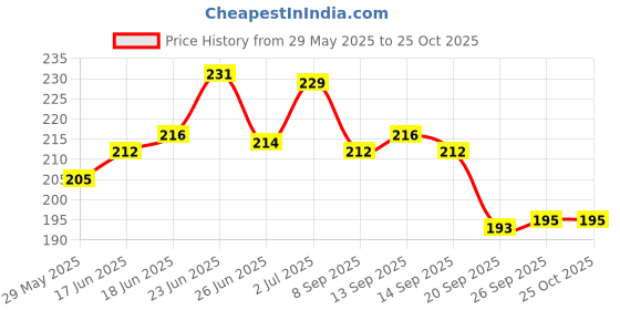 flipkart.com adjd Nail Polish Remover Round Pads Nail Paint Removing Wet Wipes, Multi-Fruit adjd Price History Graph from 29 May 2025 to 25 Oct 2025