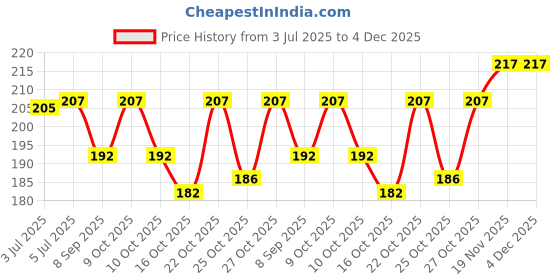 flipkart.com elecsera Nail Polish Remover Tissue Pads Wet Wipes elecsera Price History Graph from 3 Jul 2025 to 4 Dec 2025