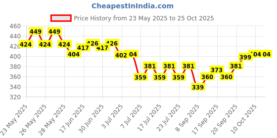 flipkart.com tanvi27 Nail Polish Remover Tissue Pads Wet Wipes Pack of 12 tanvi27 Price History Graph from 23 May 2025 to 24 Oct 2025