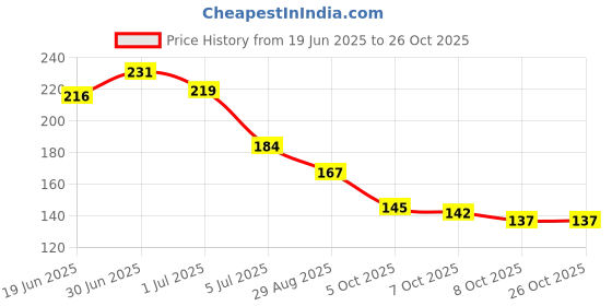 flipkart.com obn Nail Polish Remover Tissue Pads Wet Wipes Pack of 12 obn Price History Graph from 19 Jun 2025 to 26 Oct 2025