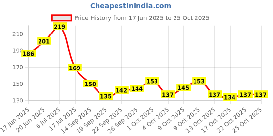 flipkart.com obn Nail Polish Remover Tissue Pads Wet Wipes Pack of 12 obn Price History Graph from 17 Jun 2025 to 25 Oct 2025